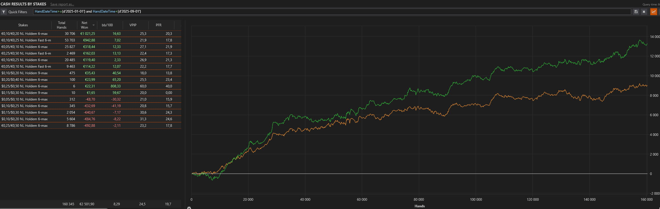 Gráfico anónimo de resultados em cash games ao longo de aproximadamente 160 mil mãos